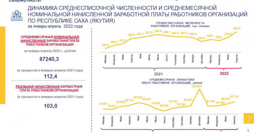 Численность и заработная плата работников в Республике Саха (Якутия) за январь-апрель 2022 года